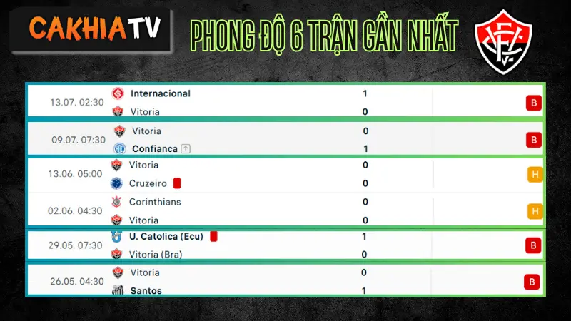  Phong độ gần đây Vitoria – soi kèo Botafogo vs Vitoria